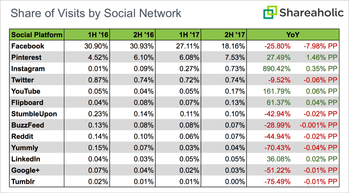 Shareaholic table comparing share of visits by social network in 2016 and 2017.